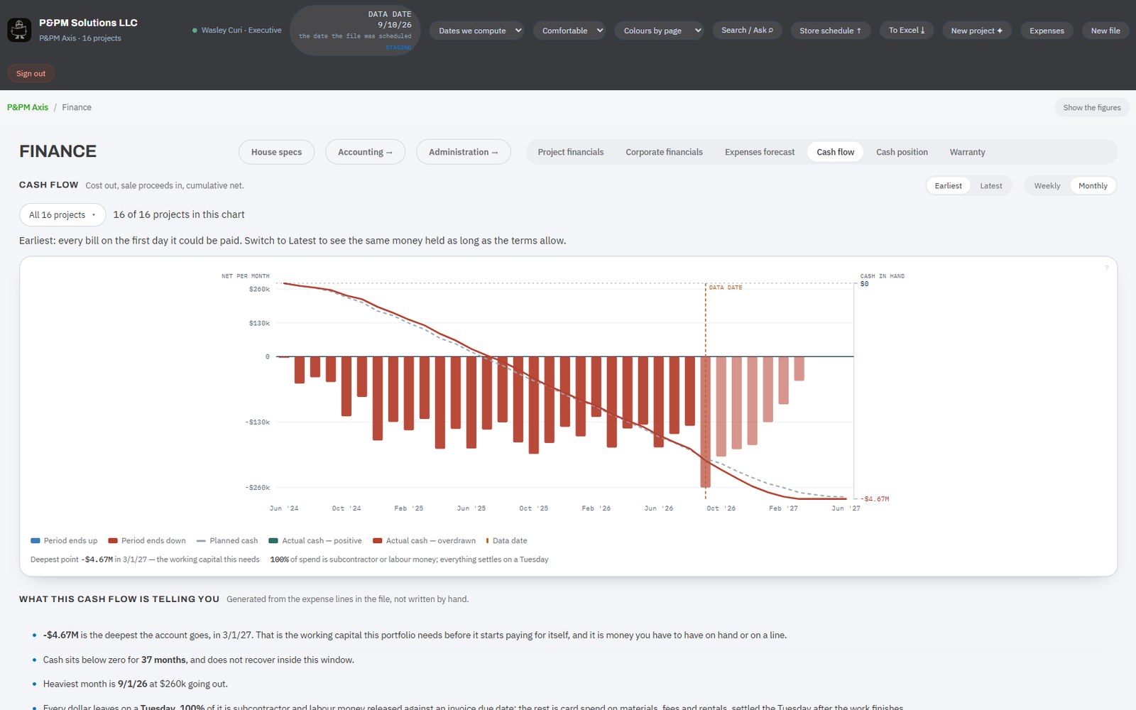 Axis finance cash-flow chart with monthly net bars and cumulative cash line